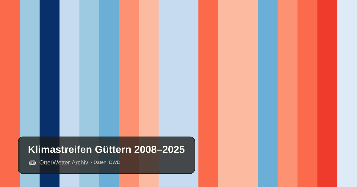 Klimastreifen Güttern: Jahresmitteltemperaturen von blau (kühler) bis rot (wärmer)