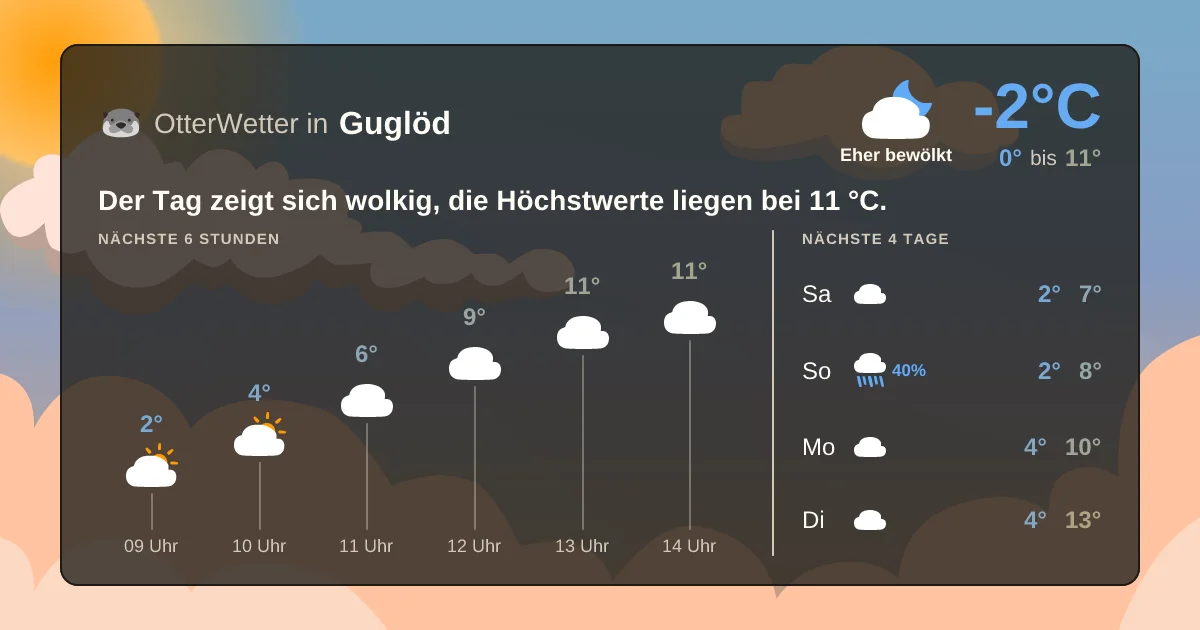 Widget-Vorschau für Guglöd Wetter-Widget-Vorschau mit Vorhersagedaten für Guglöd