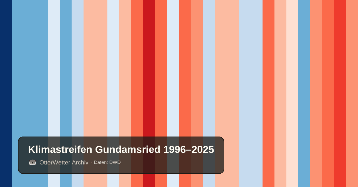 Klimastreifen Gundamsried: Jahresmitteltemperaturen von blau (kühler) bis rot (wärmer)
