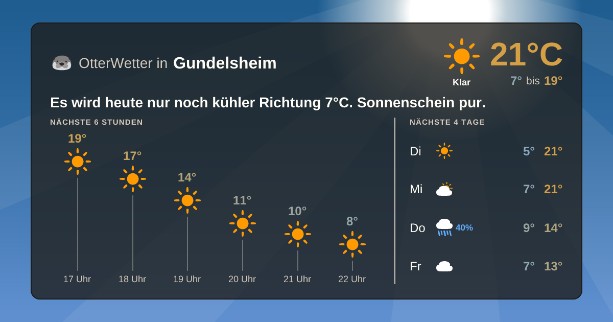 Widget-Vorschau für Gundelsheim Wetter-Widget-Vorschau mit Vorhersagedaten für Gundelsheim