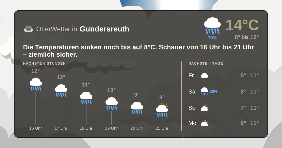Wetter-Widget-Vorschau mit Vorhersagedaten für Gundersreuth