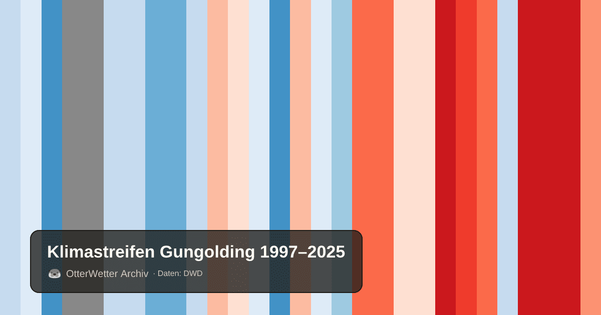 Klimastreifen Gungolding: Jahresmitteltemperaturen von blau (kühler) bis rot (wärmer)