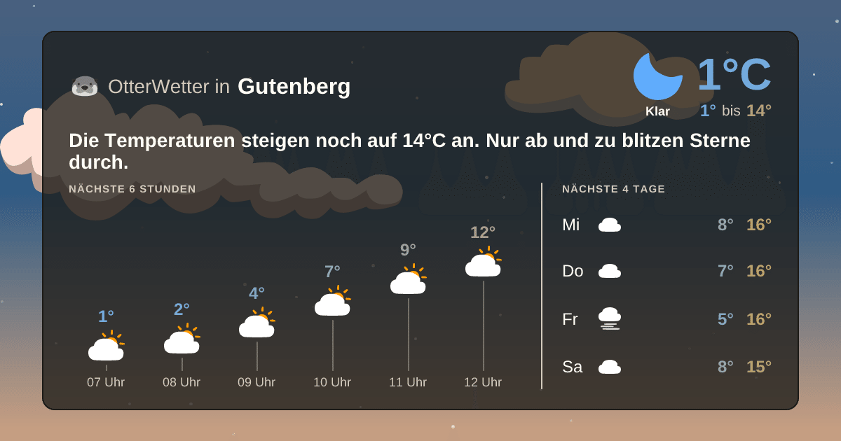 Widget-Vorschau für Gutenberg Wetter-Widget-Vorschau mit Vorhersagedaten für Gutenberg