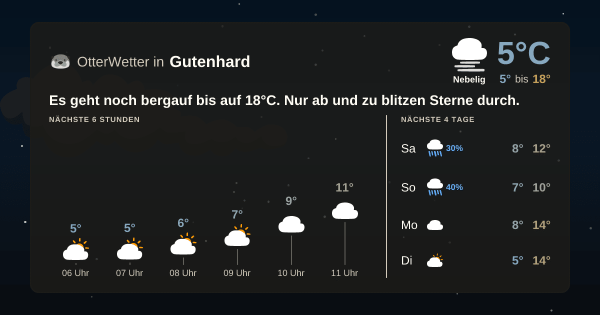 OtterWetter-Widget Gutenhard