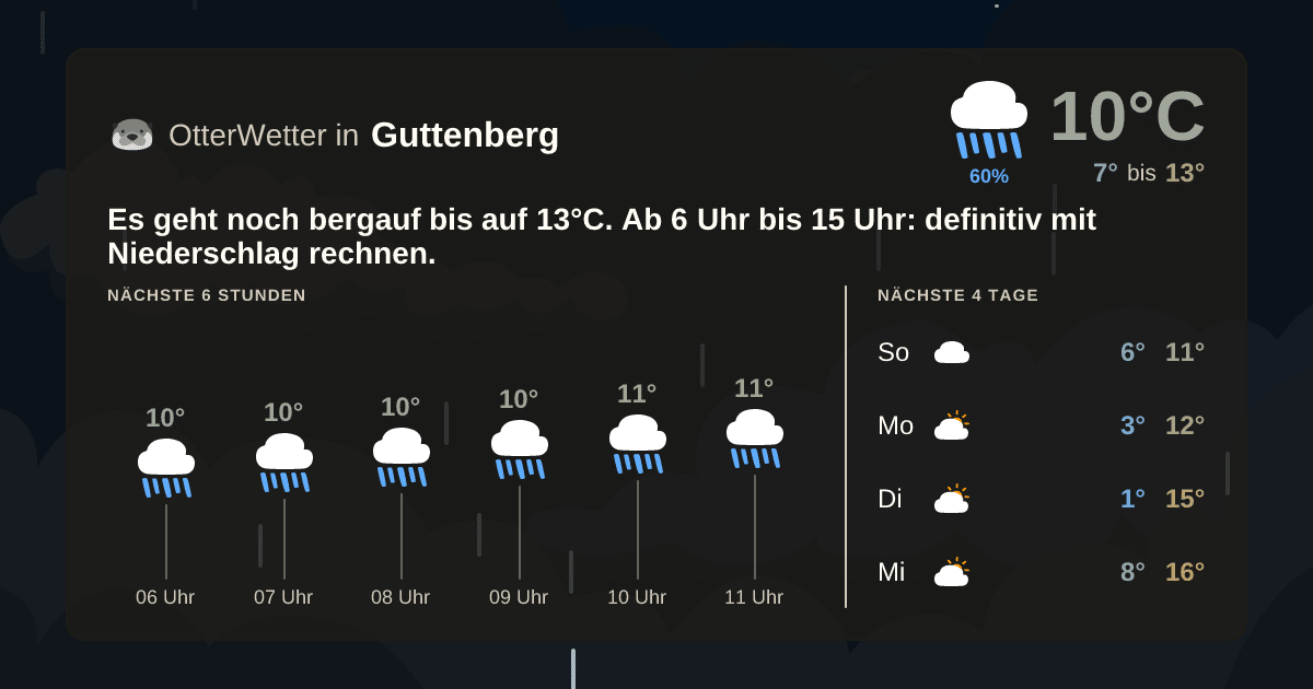 OtterWetter-Widget Guttenberg