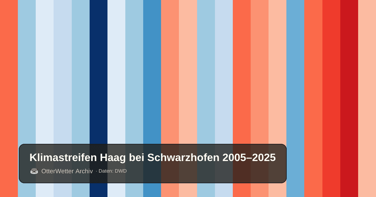Klimastreifen Haag bei Schwarzhofen: Jahresmitteltemperaturen von blau (kühler) bis rot (wärmer)
