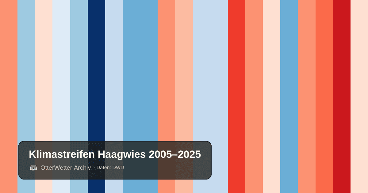 Klimastreifen Haagwies: Jahresmitteltemperaturen von blau (kühler) bis rot (wärmer)