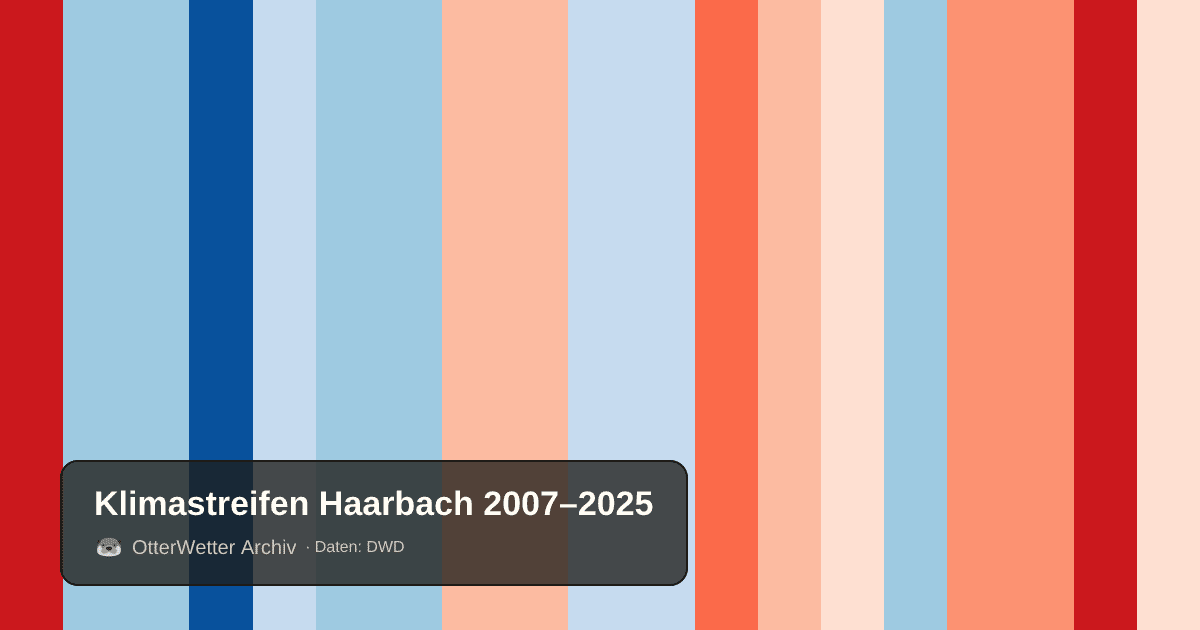 Klimastreifen Haarbach: Jahresmitteltemperaturen von blau (kühler) bis rot (wärmer)