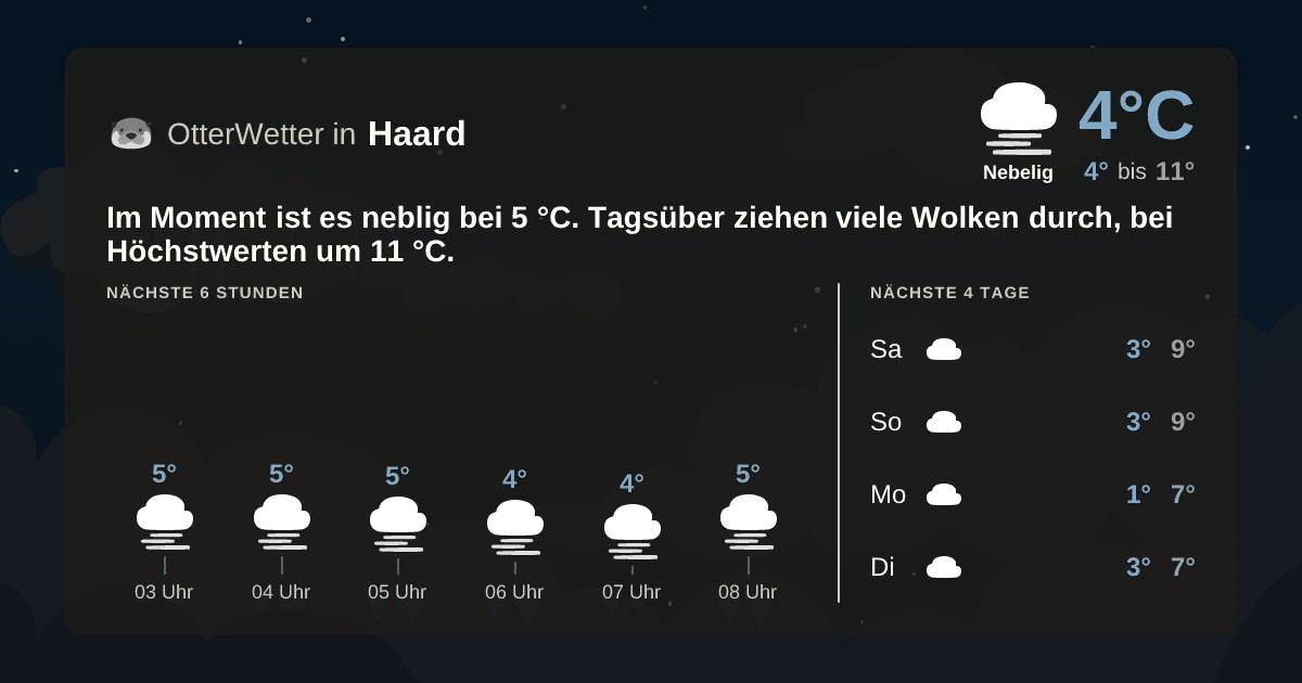OtterWetter-Widget Haard