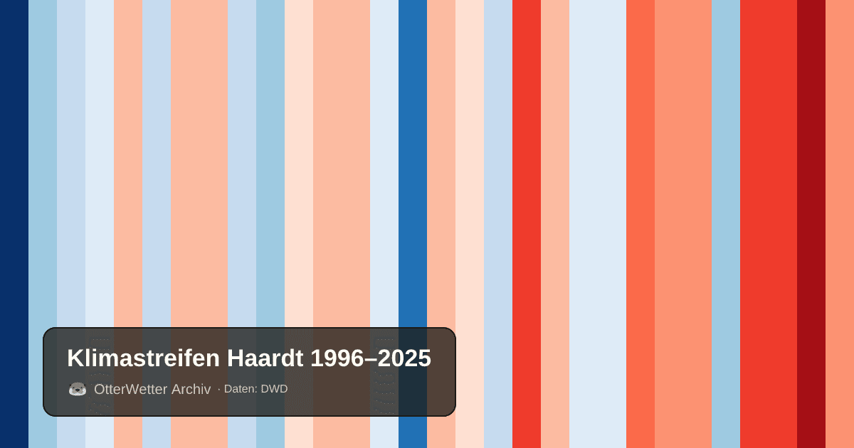 Klimastreifen Haardt: Jahresmitteltemperaturen von blau (kühler) bis rot (wärmer)