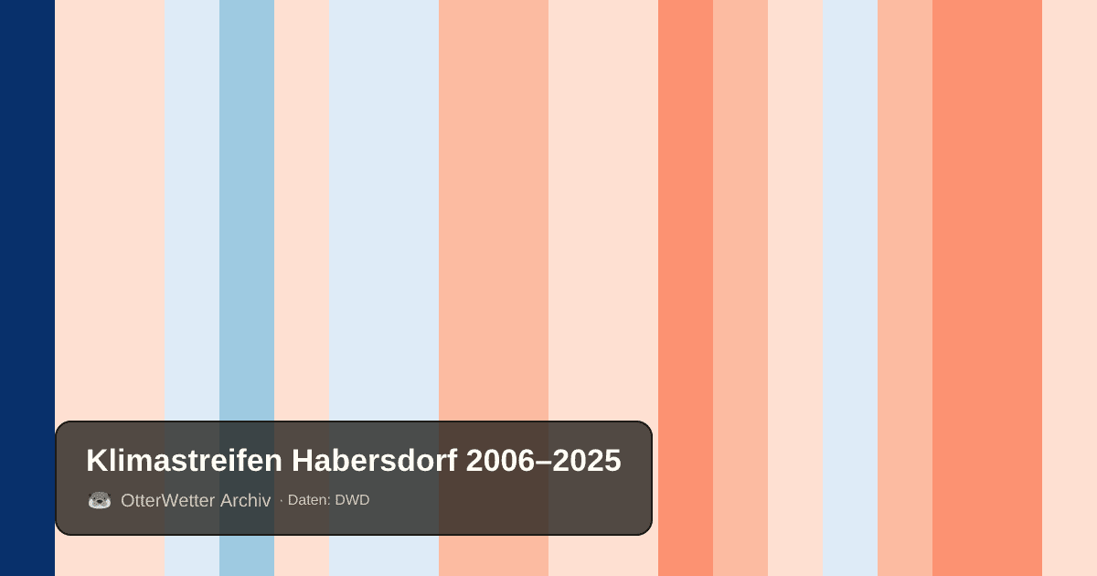 Klimastreifen Habersdorf: Jahresmitteltemperaturen von blau (kühler) bis rot (wärmer)