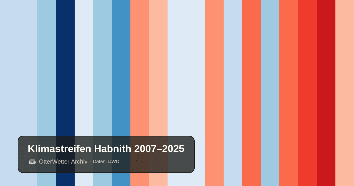 Klimastreifen Habnith: Jahresmitteltemperaturen von blau (kühler) bis rot (wärmer)