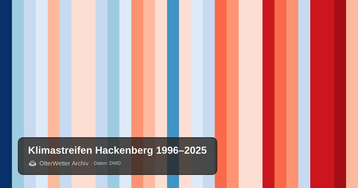 Klimastreifen Hackenberg: Jahresmitteltemperaturen von blau (kühler) bis rot (wärmer)