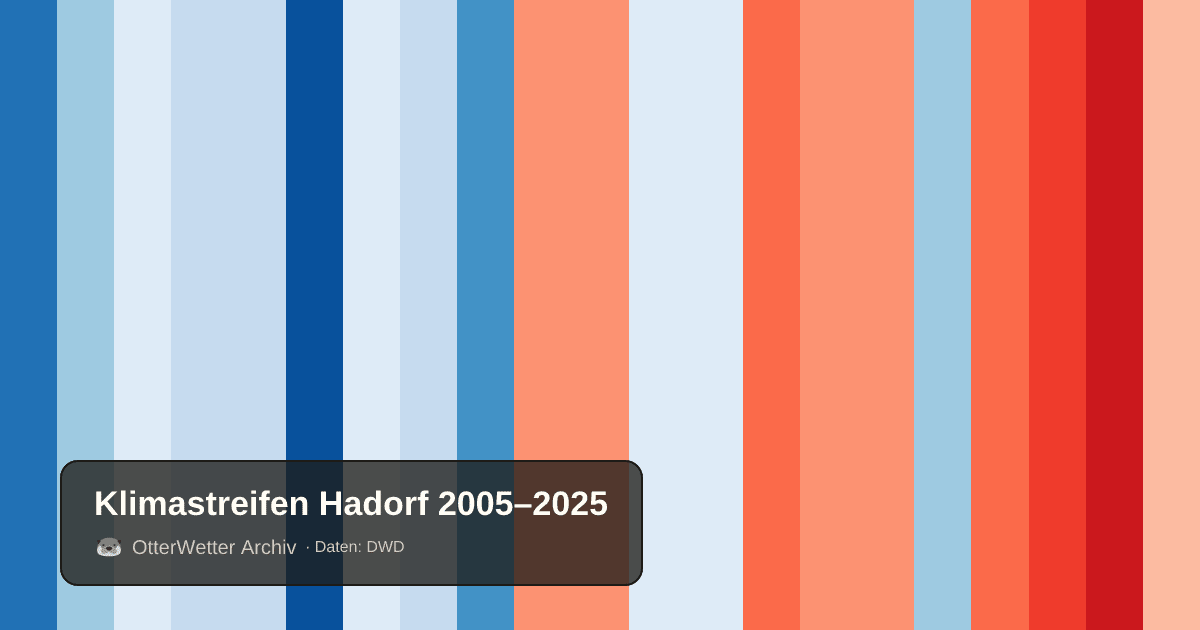 Klimastreifen Hadorf: Jahresmitteltemperaturen von blau (kühler) bis rot (wärmer)