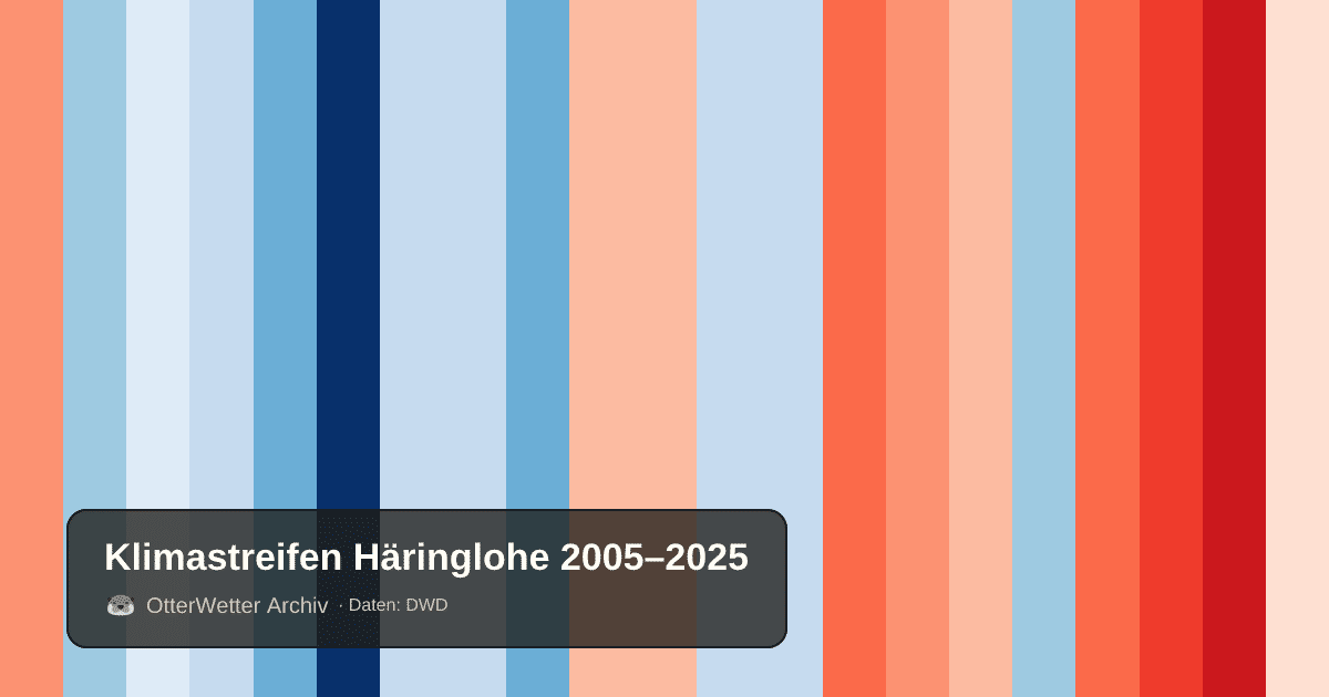 Klimastreifen Häringlohe: Jahresmitteltemperaturen von blau (kühler) bis rot (wärmer)