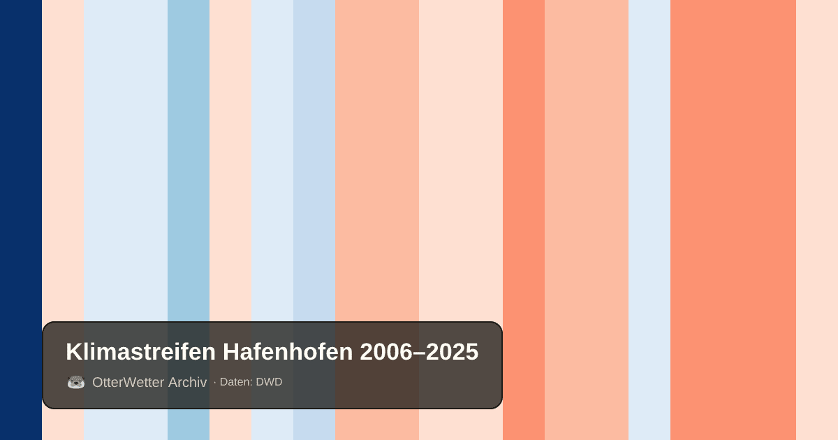 Klimastreifen Hafenhofen: Jahresmitteltemperaturen von blau (kühler) bis rot (wärmer)