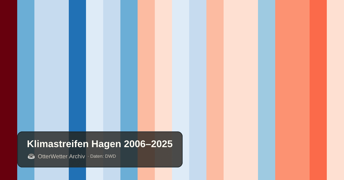 Klimastreifen Hagen: Jahresmitteltemperaturen von blau (kühler) bis rot (wärmer)