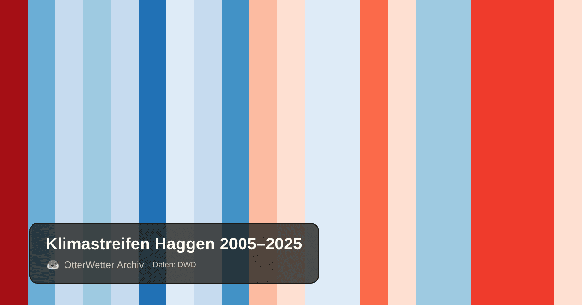 Klimastreifen Haggen: Jahresmitteltemperaturen von blau (kühler) bis rot (wärmer)