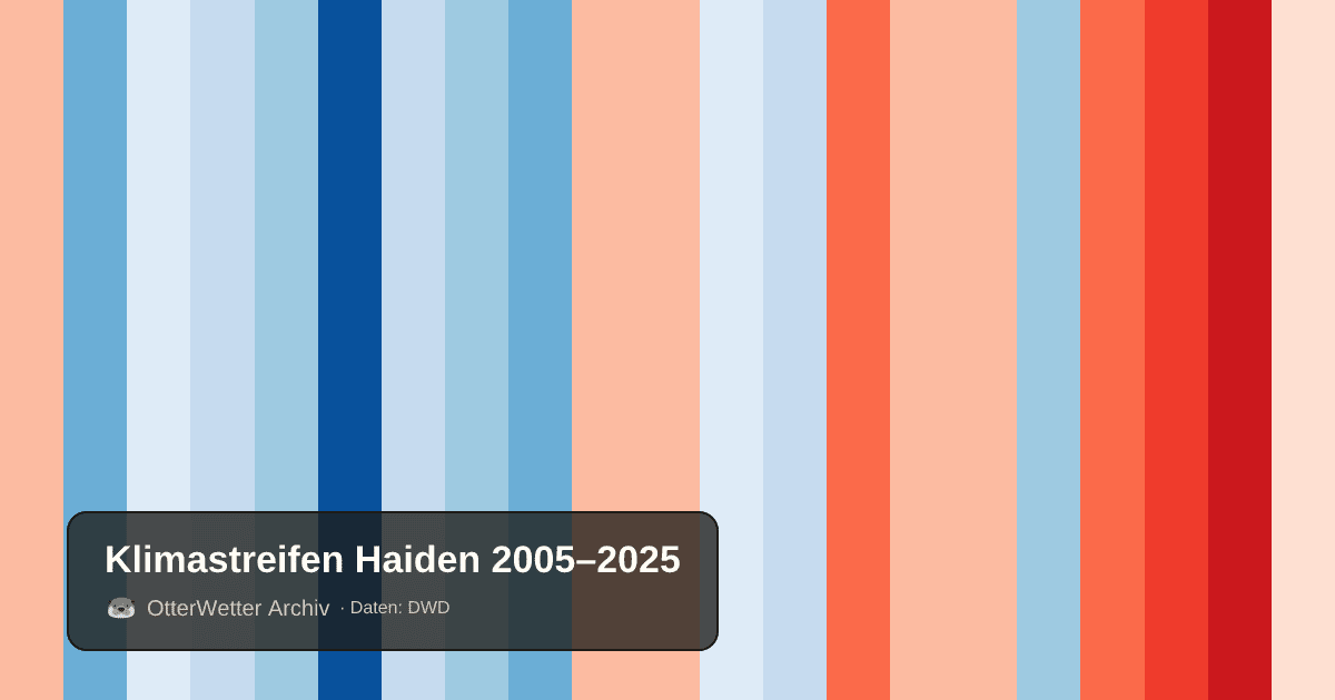 Klimastreifen Haiden: Jahresmitteltemperaturen von blau (kühler) bis rot (wärmer)
