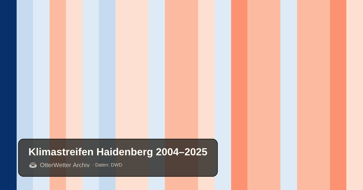Klimastreifen Haidenberg: Jahresmitteltemperaturen von blau (kühler) bis rot (wärmer)