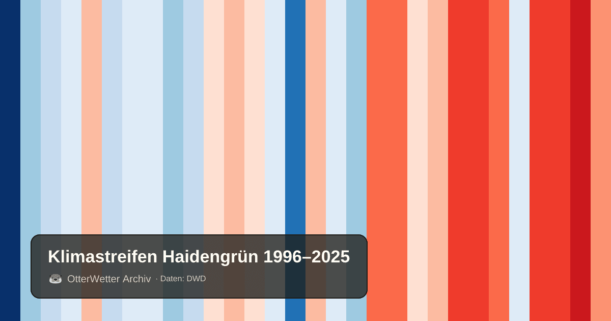 Klimastreifen Haidengrün: Jahresmitteltemperaturen von blau (kühler) bis rot (wärmer)