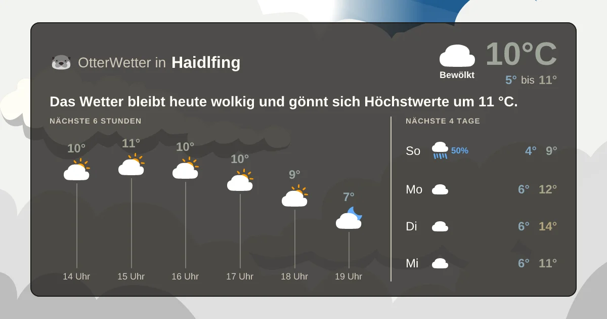 Wetter-Widget-Vorschau mit Vorhersagedaten für Haidlfing
