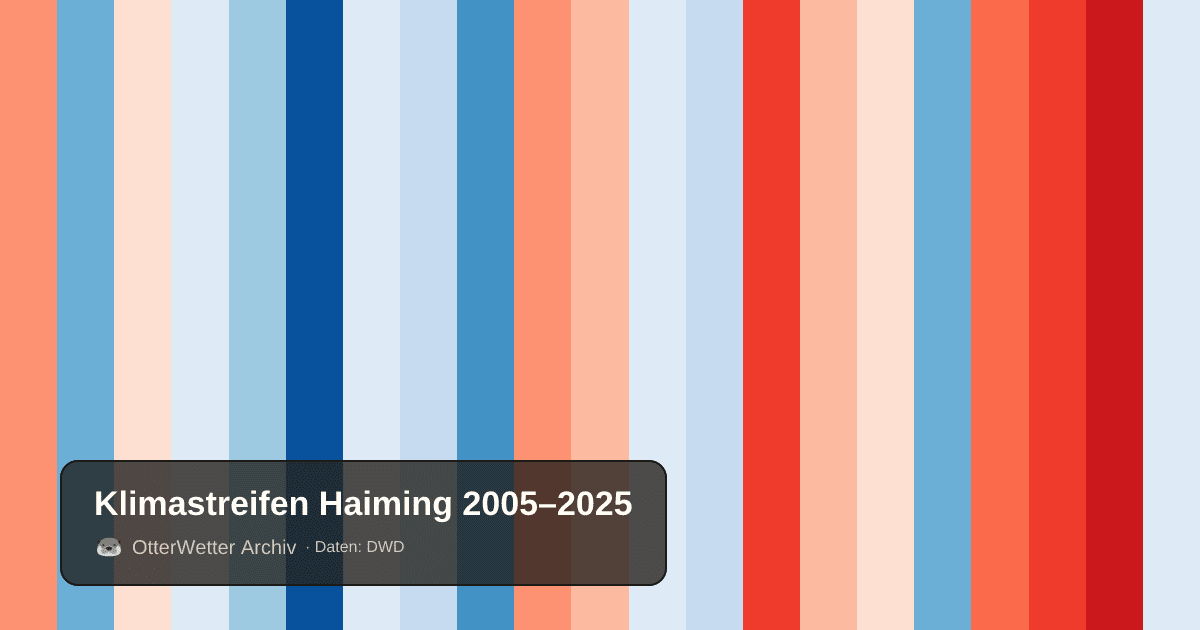 Klimastreifen Haiming: Jahresmitteltemperaturen von blau (kühler) bis rot (wärmer)