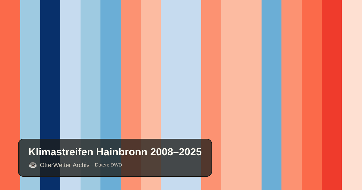 Klimastreifen Hainbronn: Jahresmitteltemperaturen von blau (kühler) bis rot (wärmer)