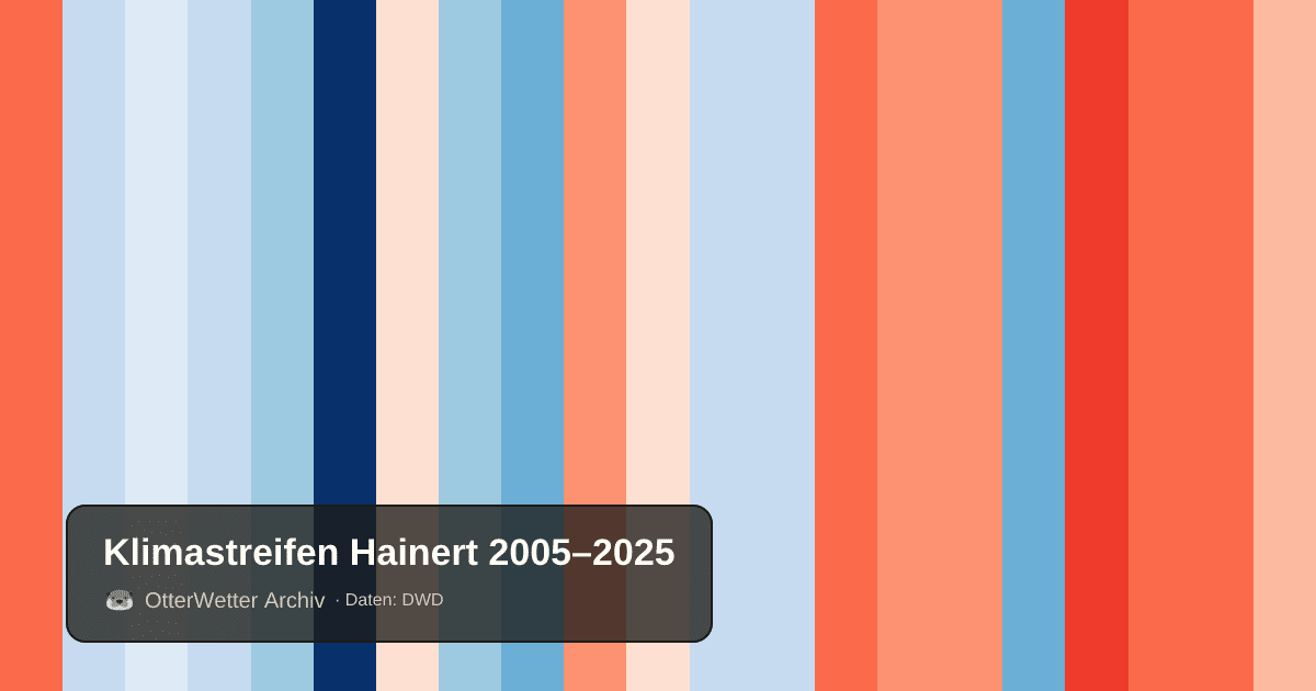 Klimastreifen Hainert: Jahresmitteltemperaturen von blau (kühler) bis rot (wärmer)