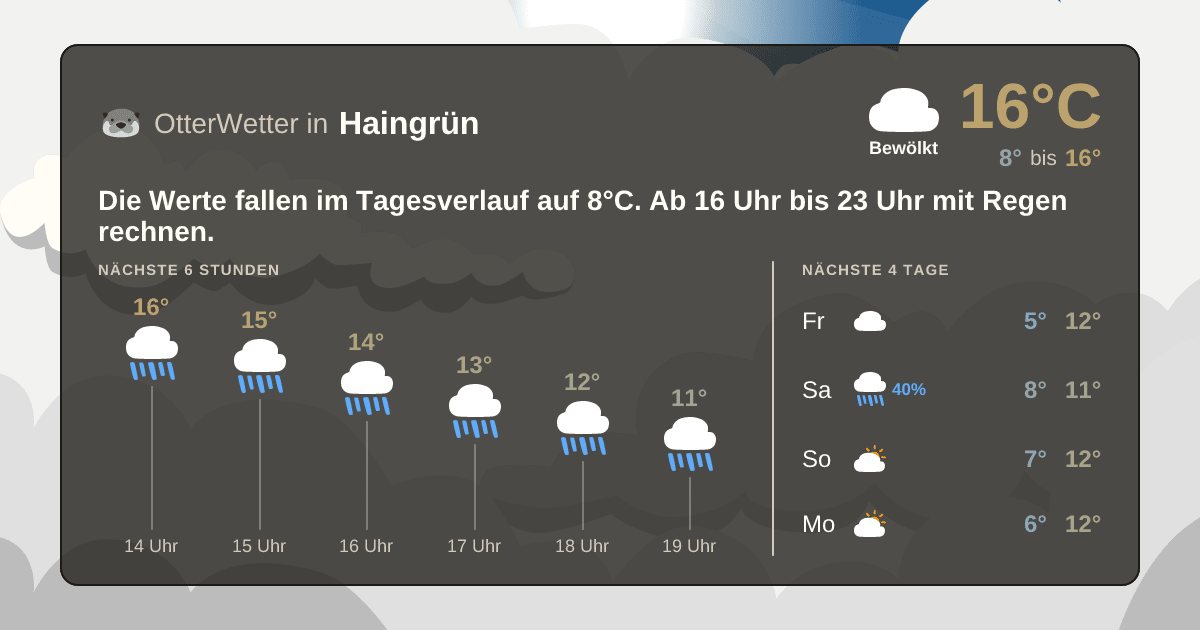Widget-Vorschau für Haingrün Wetter-Widget-Vorschau mit Vorhersagedaten für Haingrün