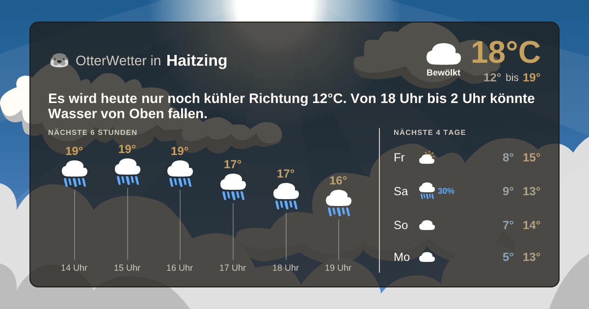 Widget-Vorschau für Haitzing Wetter-Widget-Vorschau mit Vorhersagedaten für Haitzing