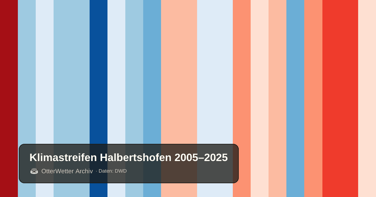 Klimastreifen Halbertshofen: Jahresmitteltemperaturen von blau (kühler) bis rot (wärmer)