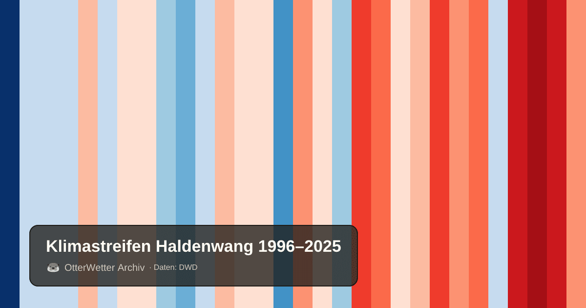 Klimastreifen Haldenwang: Jahresmitteltemperaturen von blau (kühler) bis rot (wärmer)
