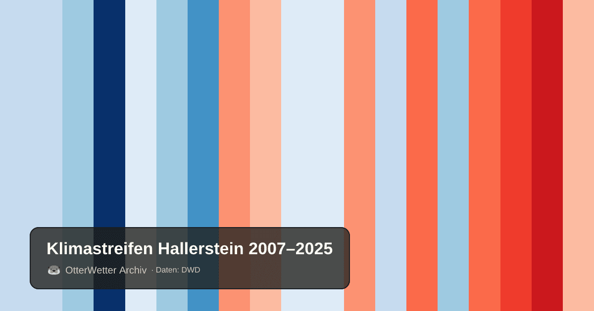 Klimastreifen Hallerstein: Jahresmitteltemperaturen von blau (kühler) bis rot (wärmer)