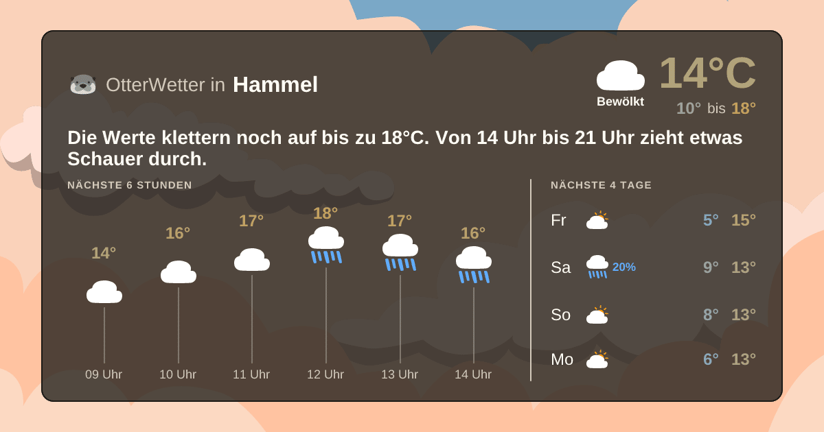 OtterWetter-Widget Hammel