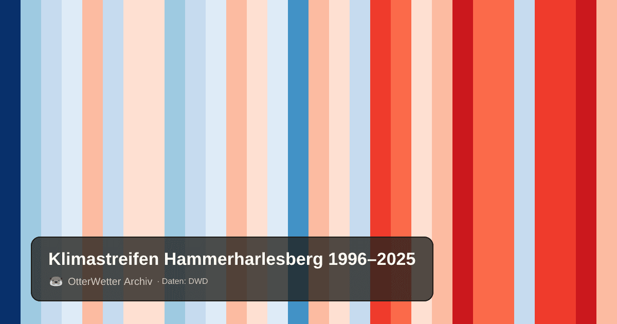 Klimastreifen Hammerharlesberg: Jahresmitteltemperaturen von blau (kühler) bis rot (wärmer)