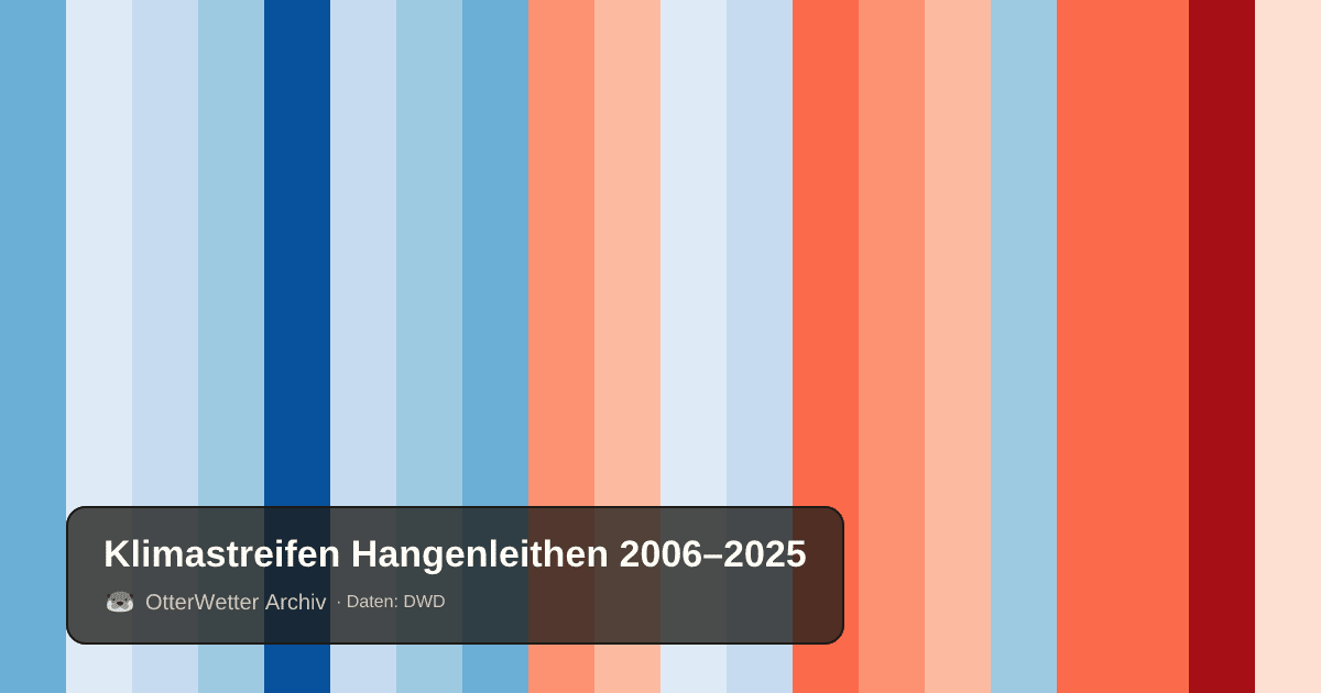 Klimastreifen Hangenleithen: Jahresmitteltemperaturen von blau (kühler) bis rot (wärmer)