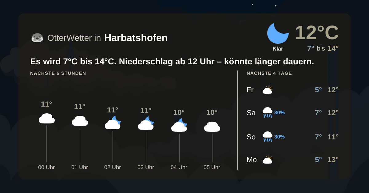 OtterWetter-Widget Harbatshofen