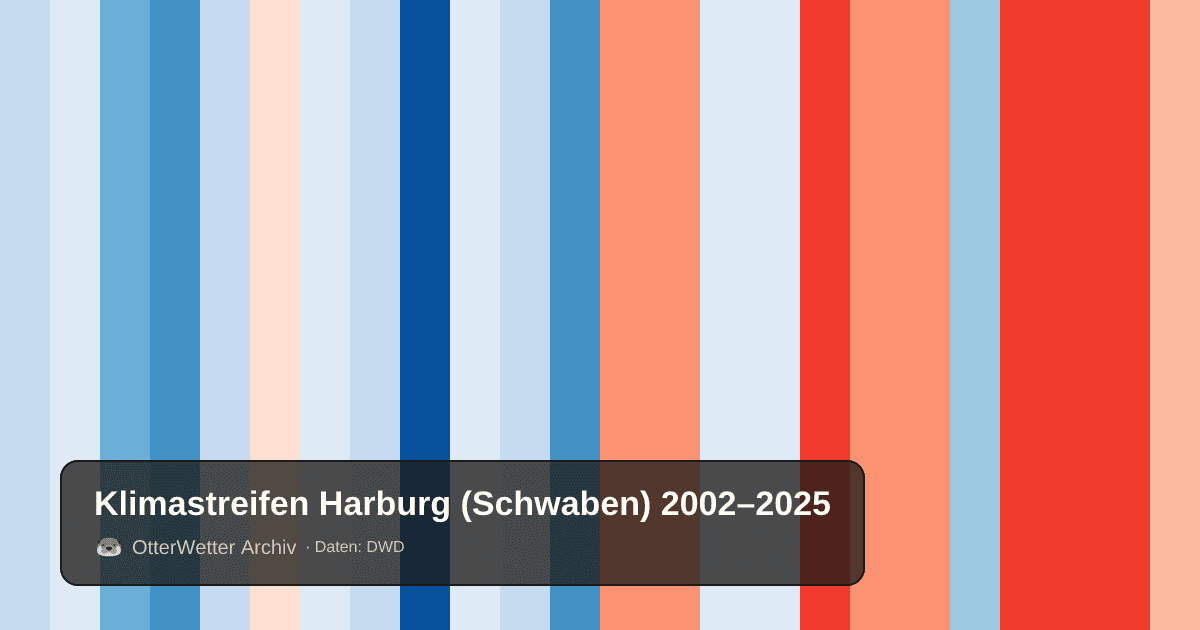 Klimastreifen Harburg (Schwaben): Jahresmitteltemperaturen von blau (kühler) bis rot (wärmer)