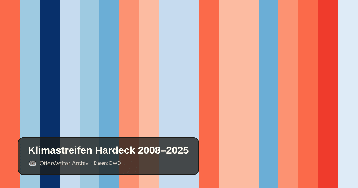 Klimastreifen Hardeck: Jahresmitteltemperaturen von blau (kühler) bis rot (wärmer)