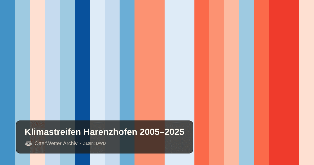 Klimastreifen Harenzhofen: Jahresmitteltemperaturen von blau (kühler) bis rot (wärmer)