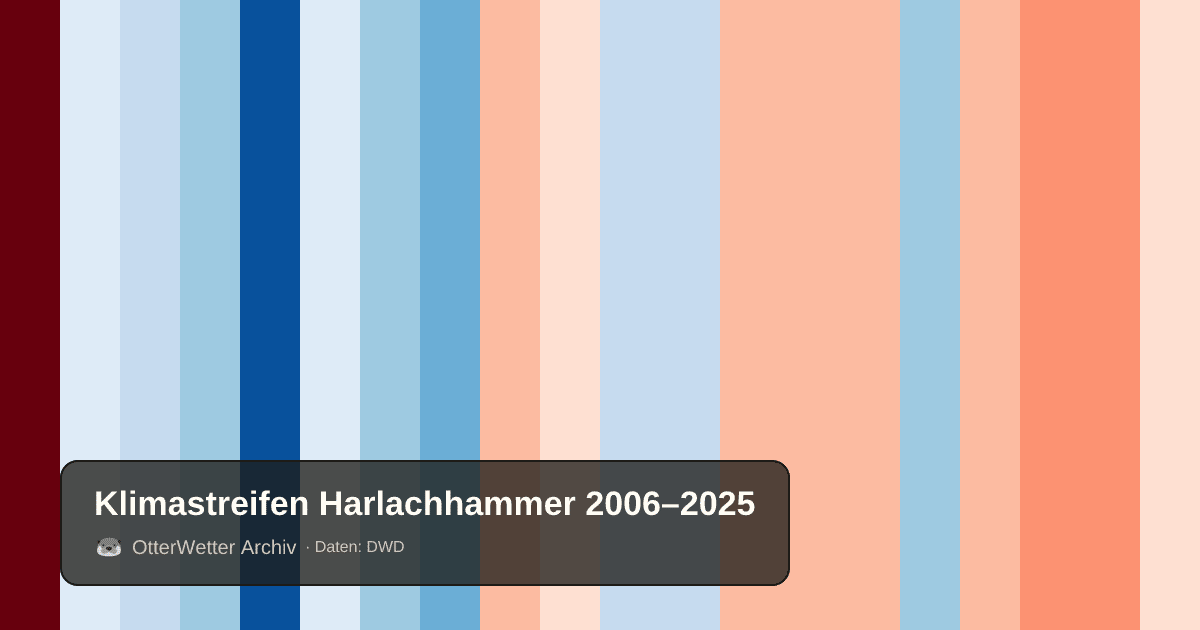 Klimastreifen Harlachhammer: Jahresmitteltemperaturen von blau (kühler) bis rot (wärmer)