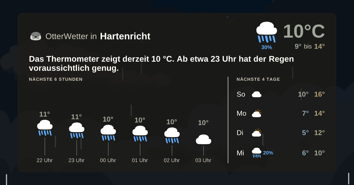 OtterWetter-Widget Hartenricht