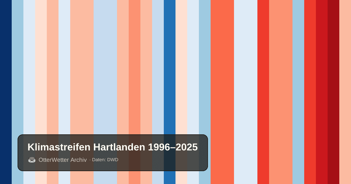 Klimastreifen Hartlanden: Jahresmitteltemperaturen von blau (kühler) bis rot (wärmer)