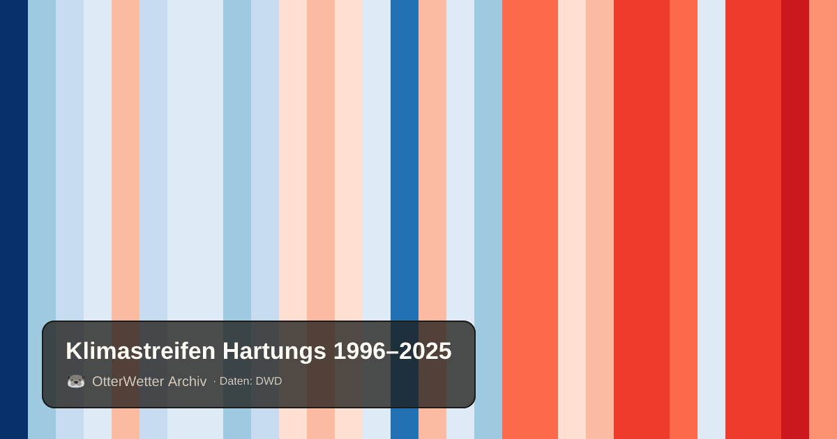Klimastreifen Hartungs: Jahresmitteltemperaturen von blau (kühler) bis rot (wärmer)