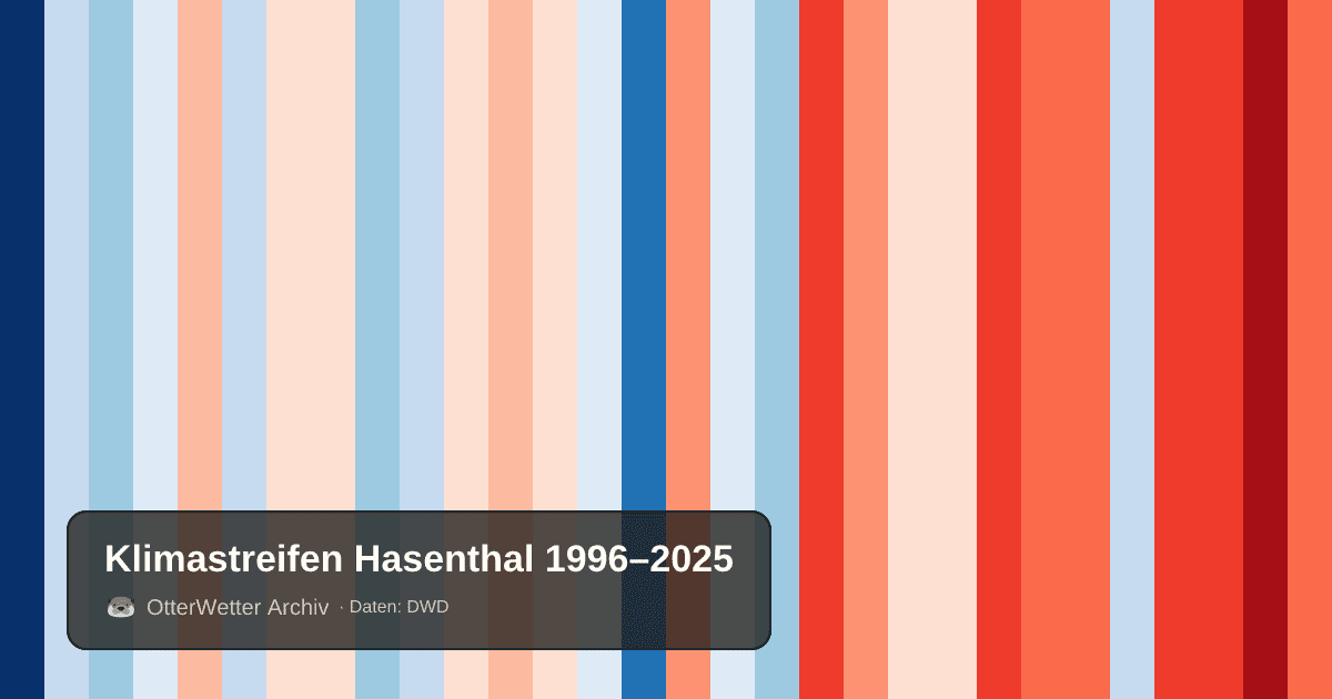 Klimastreifen Hasenthal: Jahresmitteltemperaturen von blau (kühler) bis rot (wärmer)