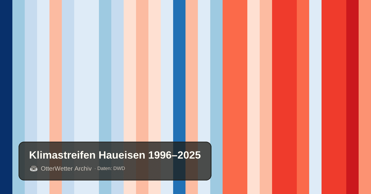 Klimastreifen Haueisen: Jahresmitteltemperaturen von blau (kühler) bis rot (wärmer)