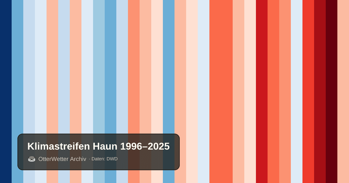 Klimastreifen Haun: Jahresmitteltemperaturen von blau (kühler) bis rot (wärmer)