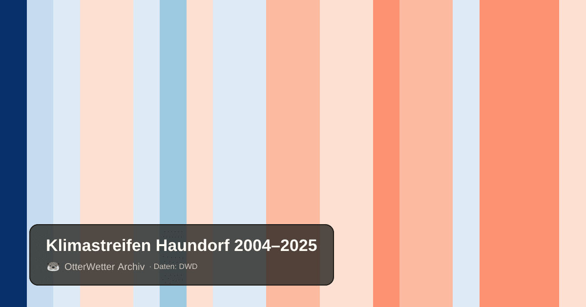 Klimastreifen Haundorf: Jahresmitteltemperaturen von blau (kühler) bis rot (wärmer)