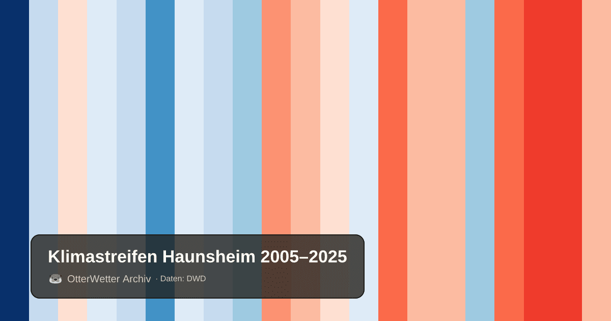 Klimastreifen Haunsheim: Jahresmitteltemperaturen von blau (kühler) bis rot (wärmer)